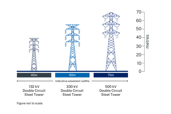 Transmission tower size comparison