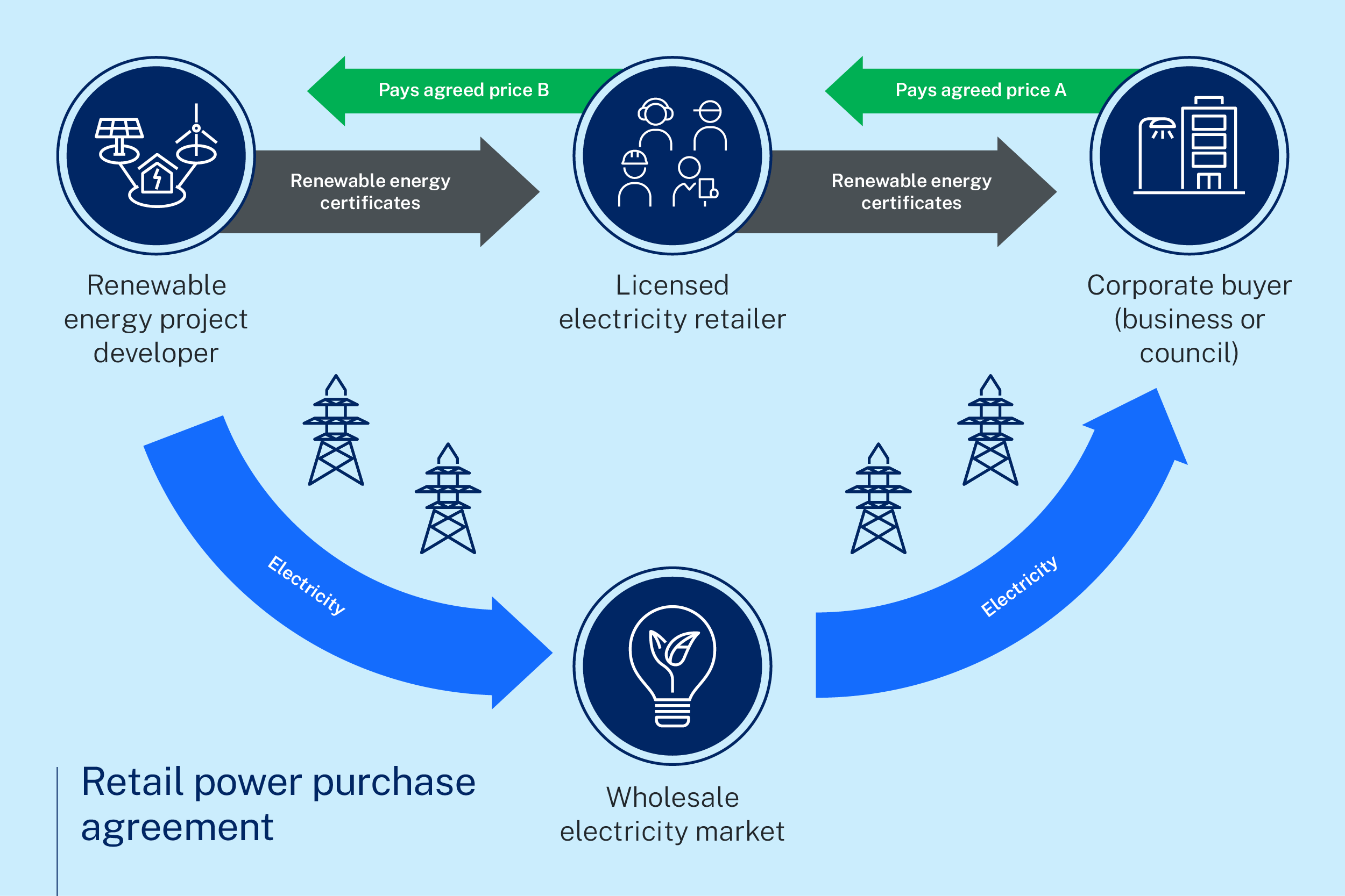 Retail power purchase agreement graphic