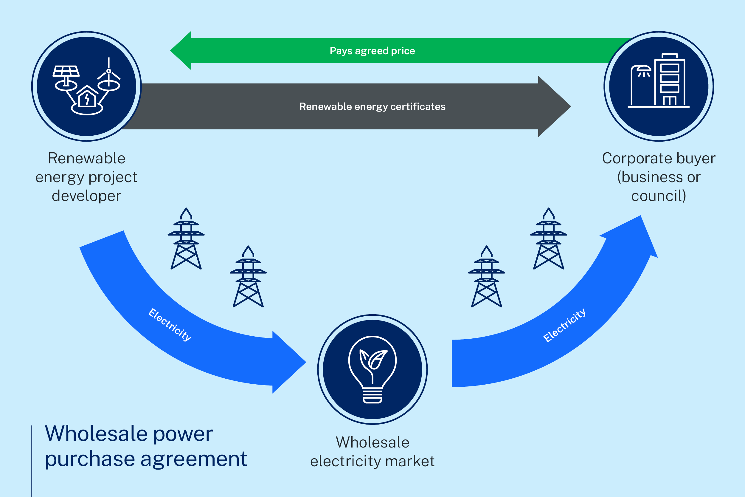 Wholesale power purchase agreement graphic