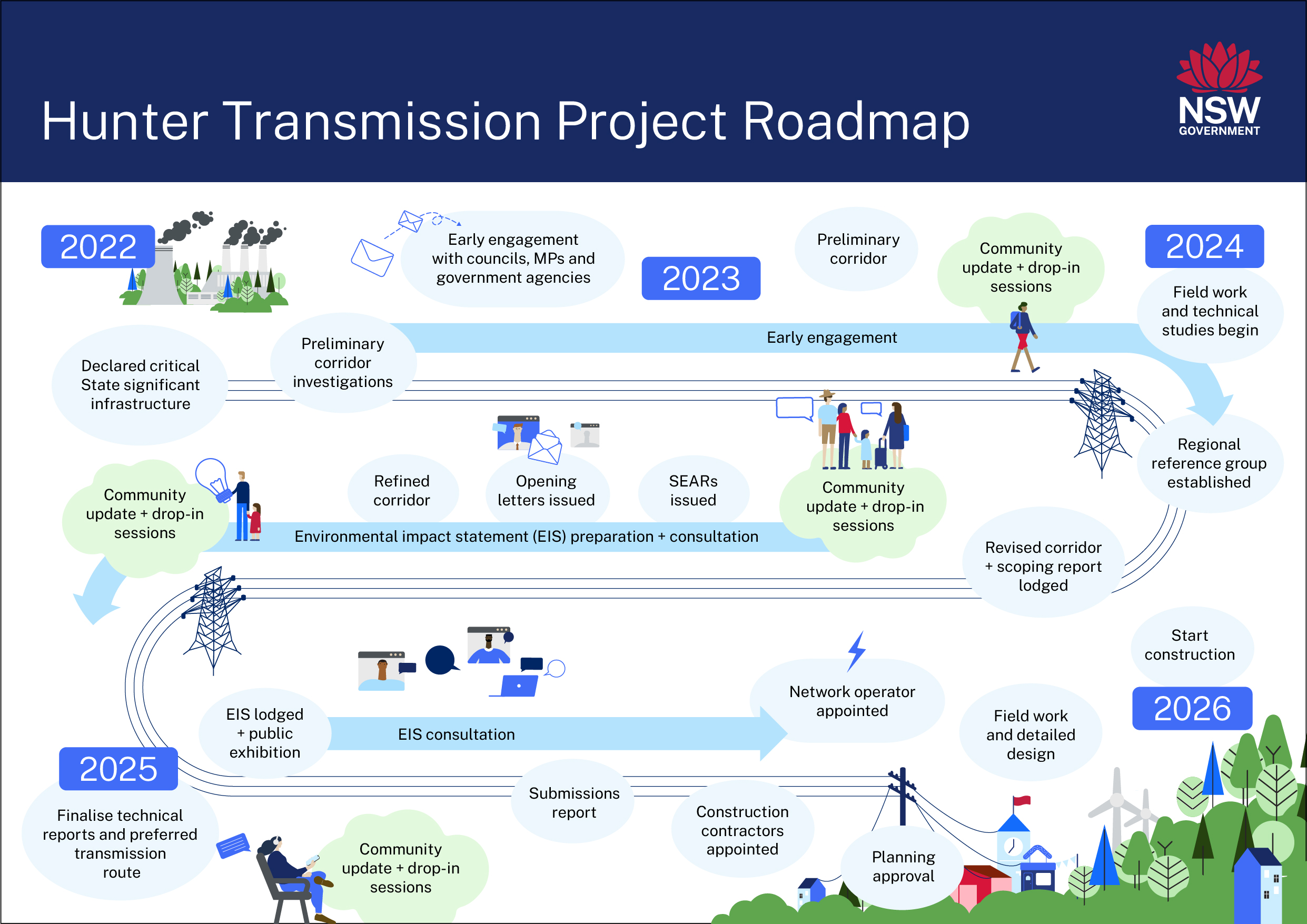 Hunter Transmission Project Roadmap