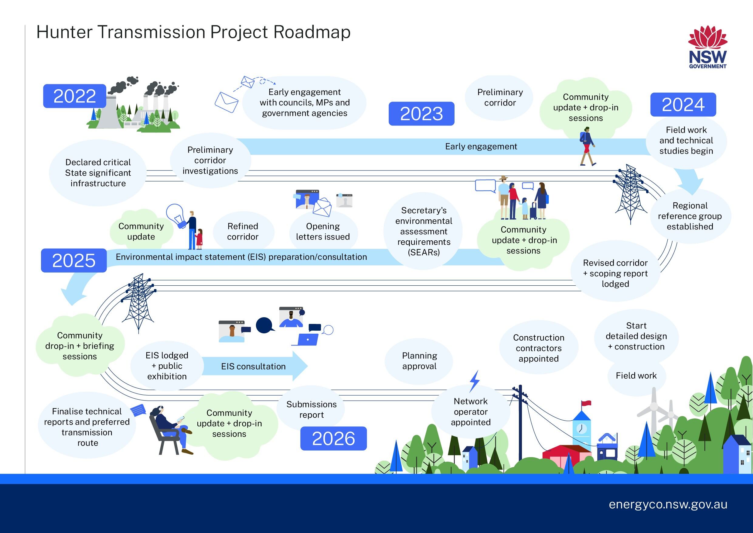 Hunter Transmission roadmap infographic December 2024